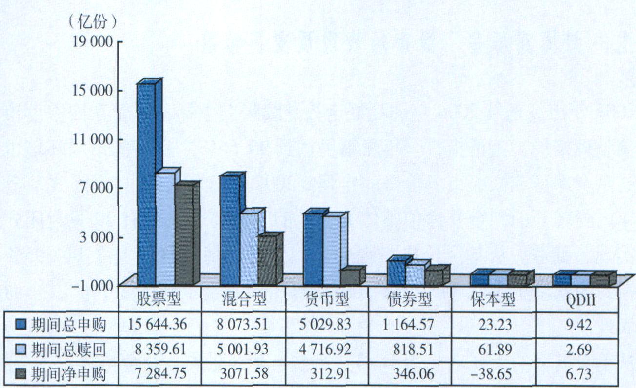 六、開放式基金申購贖回情況